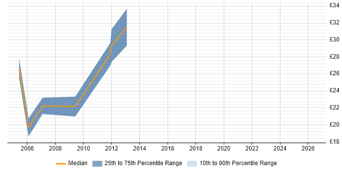 Contractor hourly rate distribution trend for jobs in Edinburgh citing XSLT