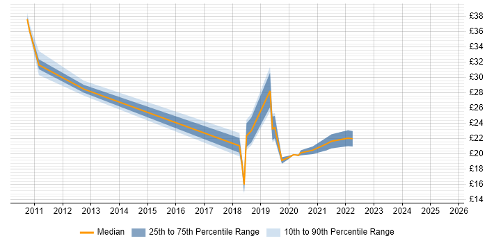 Contractor hourly rate distribution trend for jobs in Scotland citing EIGRP Contractor hourly rate distribution trend for jobs in Scotland citing EIGRP