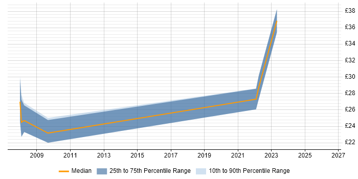 Contractor hourly rate distribution trend for Electrical Design Engineer job vacancies in Scotland