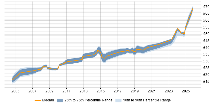 Contractor hourly rate distribution trend for jobs in Scotland citing Electronics