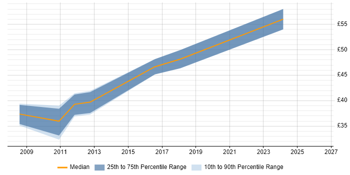 Contractor hourly rate distribution trend for Embedded C++ Engineer job vacancies in Scotland