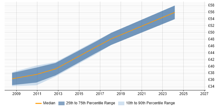 Contractor hourly rate distribution trend for Embedded C++ Software Engineer job vacancies in Scotland