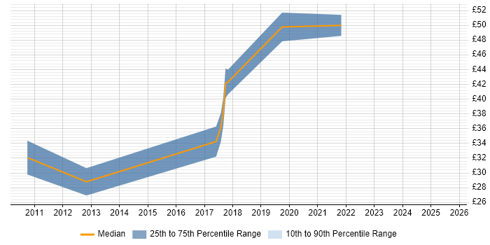 Contractor hourly rate distribution trend for jobs in Scotland citing Embedded Firmware Contractor hourly rate distribution trend for jobs in Scotland citing Embedded Firmware