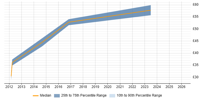 Contractor hourly rate distribution trend for Engineering Manager job vacancies in Scotland