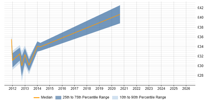 Contractor hourly rate distribution trend for jobs in Scotland citing Entity Framework
