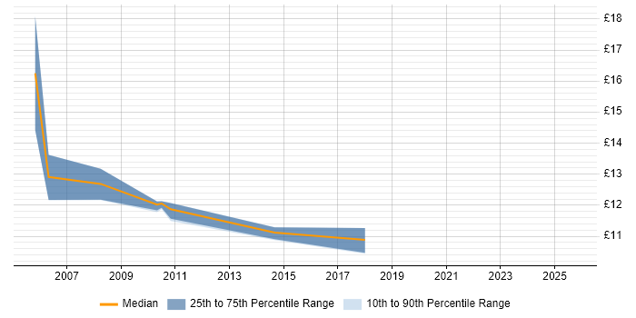 Contractor hourly rate distribution trend for EPoS Field Engineer job vacancies in Scotland