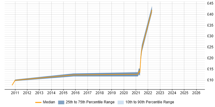 Contractor hourly rate distribution trend for jobs in Scotland citing Escalation Management