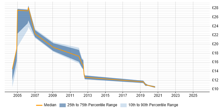 Contractor hourly rate distribution trend for jobs in Scotland citing ESRI