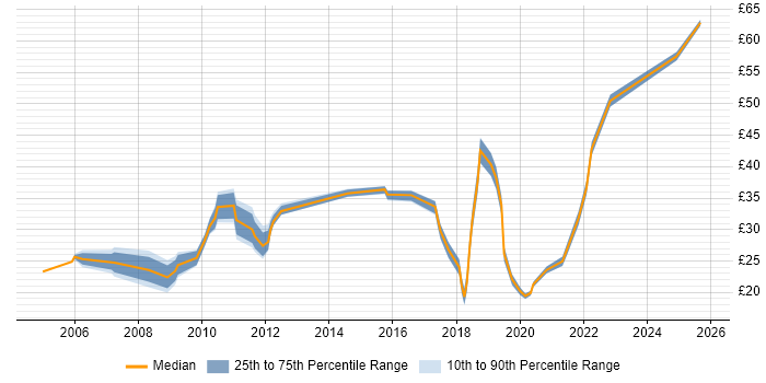 Contractor hourly rate distribution trend for jobs in Scotland citing Ethernet