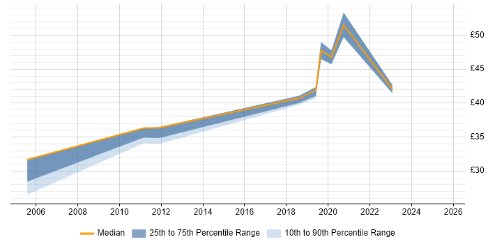 Contractor hourly rate distribution trend for jobs in Scotland citing ETL