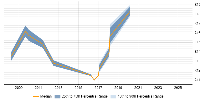 Contractor hourly rate distribution trend for Excel Analyst job vacancies in Scotland