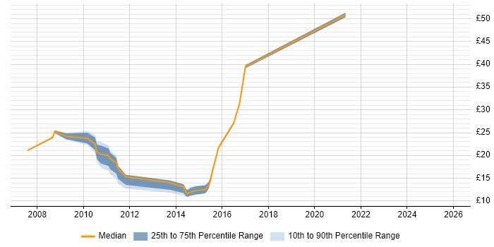 Contractor hourly rate distribution trend for jobs in Scotland citing Exchange Server 2007