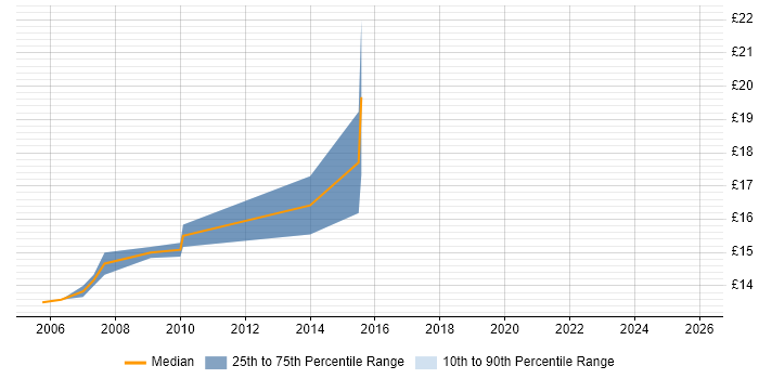 Contractor hourly rate distribution trend for Exchange Support job vacancies in Scotland