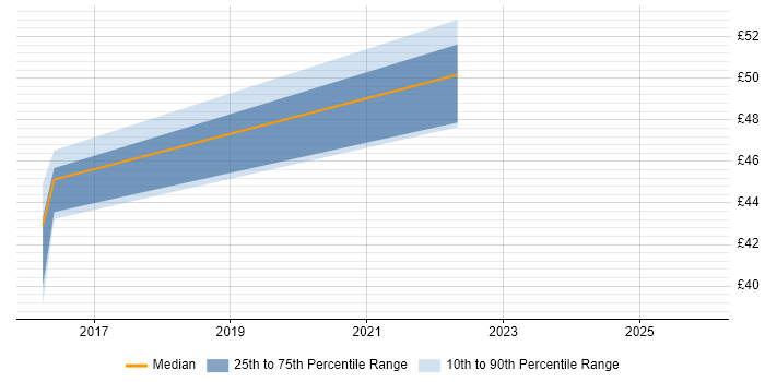 Contractor hourly rate distribution trend for jobs in Scotland citing F5 BIG-IP LTM