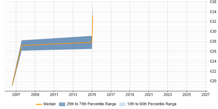 Contractor hourly rate distribution trend for jobs in Scotland citing Facilities Management