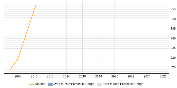 Contractor hourly rate distribution trend for jobs in Scotland citing Fault Analysis