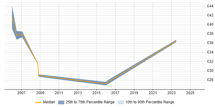 Contractor hourly rate distribution trend for jobs in Scotland citing Feasibility Study