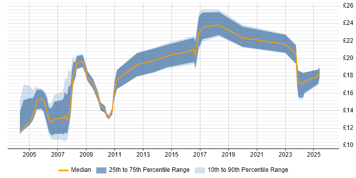 Contractor hourly rate distribution trend for Field Service Engineer job vacancies in Scotland
