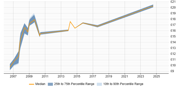Contractor hourly rate distribution trend for Field Support Engineer job vacancies in Scotland Contractor hourly rate distribution trend for Field Support Engineer job vacancies in Scotland