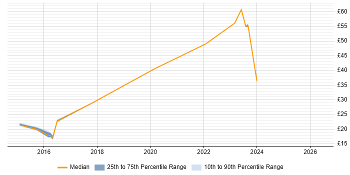 Contractor hourly rate distribution trend for jobs in Fife citing Analytical Skills