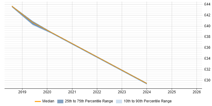 Contractor hourly rate distribution trend for jobs in Fife citing Business Intelligence
