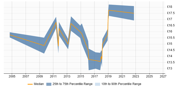 Contractor hourly rate distribution trend for Analyst job vacancies in Dunfermline