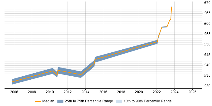 Contractor hourly rate distribution trend for Developer job vacancies in Dunfermline