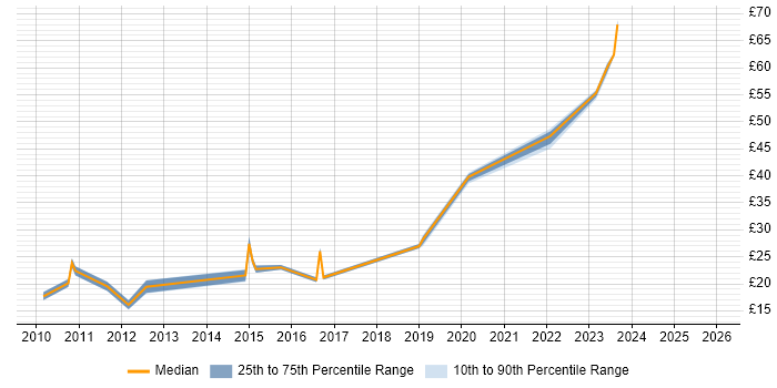 Contractor hourly rate distribution trend for jobs in Dunfermline citing Social Skills