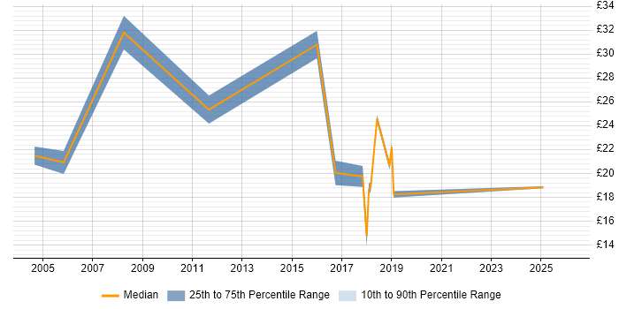 Contractor hourly rate distribution trend for jobs in Fife citing Finance