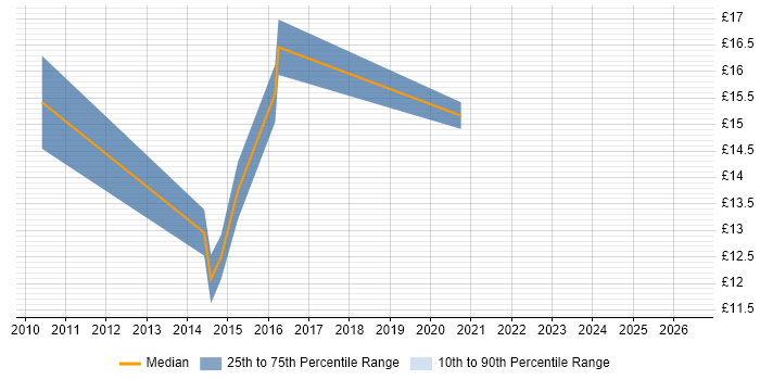 Contractor hourly rate distribution trend for IT Engineer job vacancies in Fife