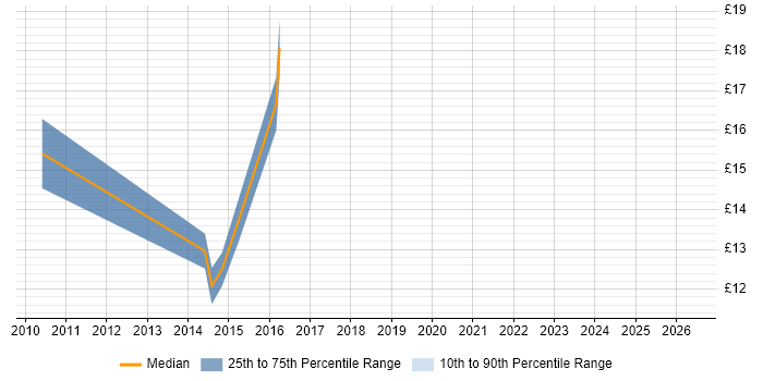 Contractor hourly rate distribution trend for IT Support Engineer job vacancies in Fife