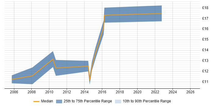 Contractor hourly rate distribution trend for IT Support job vacancies in Fife