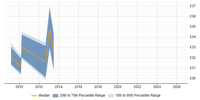 Contractor hourly rate distribution trend for Java Developer job vacancies in Fife