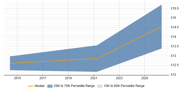 Contractor hourly rate distribution trend for jobs in Kirkcaldy citing Customer Service
