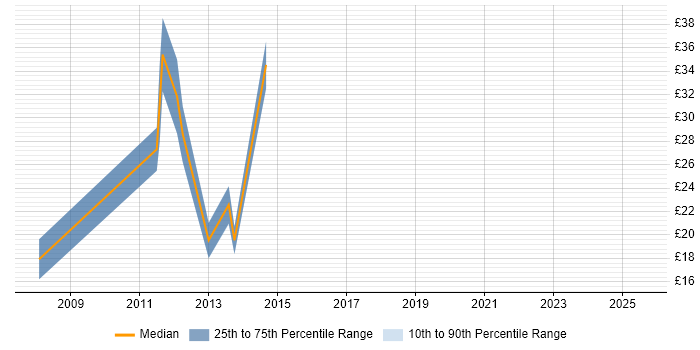 Contractor hourly rate distribution trend for jobs in Fife citing Microsoft Project