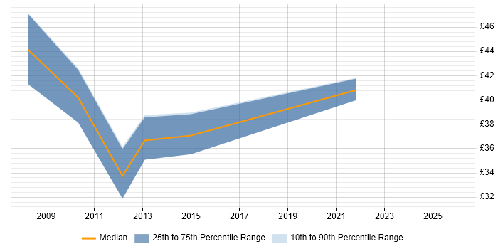 Contractor hourly rate distribution trend for jobs in Fife citing Oracle