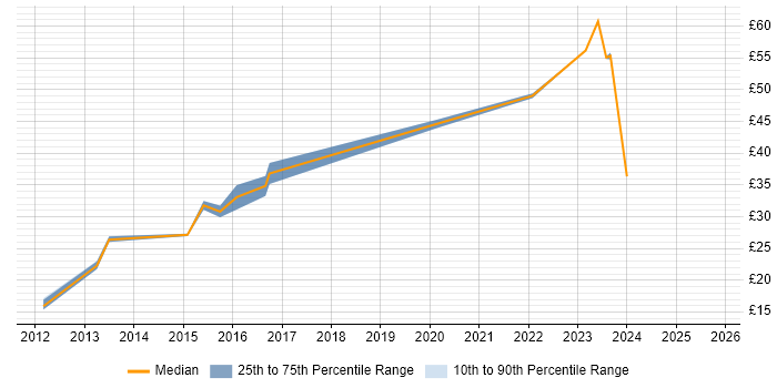 Contractor hourly rate distribution trend for jobs in Fife citing Problem-Solving Contractor hourly rate distribution trend for jobs in Fife citing Problem-Solving