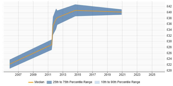 Contractor hourly rate distribution trend for Project Manager job vacancies in Fife