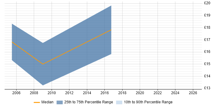 Contractor hourly rate distribution trend for jobs in Fife citing Public Sector