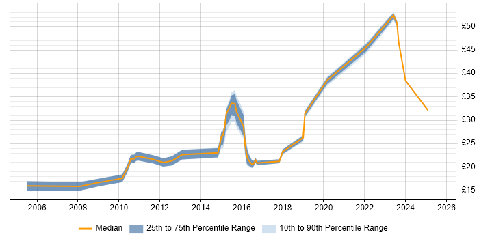 Contractor hourly rate distribution trend for jobs in Fife citing Social Skills