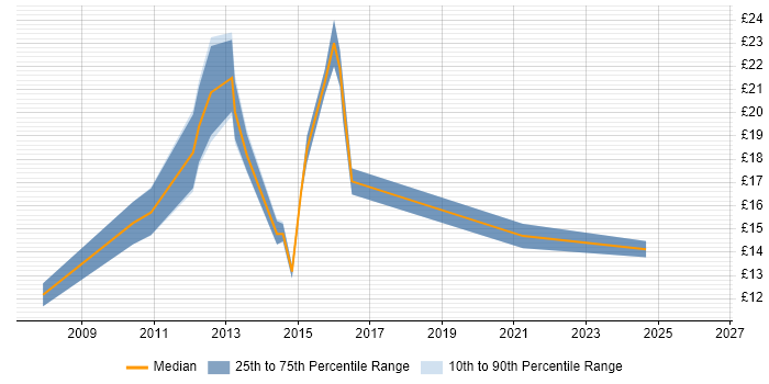 Contractor hourly rate distribution trend for Support Engineer job vacancies in Fife