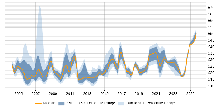 Contractor hourly rate distribution trend for jobs in Scotland citing Finance