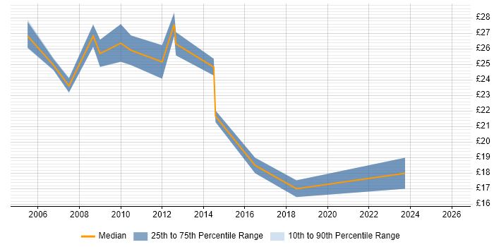 Contractor hourly rate distribution trend for Financial Analyst job vacancies in Scotland