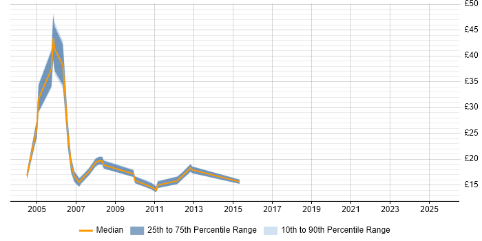 Contractor hourly rate distribution trend for jobs in Scotland citing Financial Institution