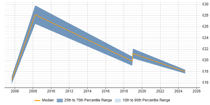 Contractor hourly rate distribution trend for jobs in Scotland citing FMCG