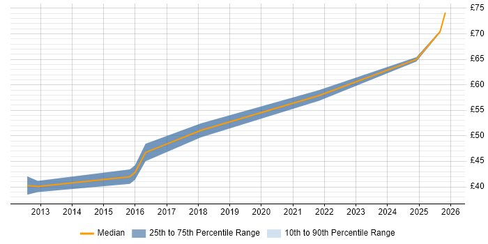 Contractor hourly rate distribution trend for jobs in Scotland citing FPGA Design