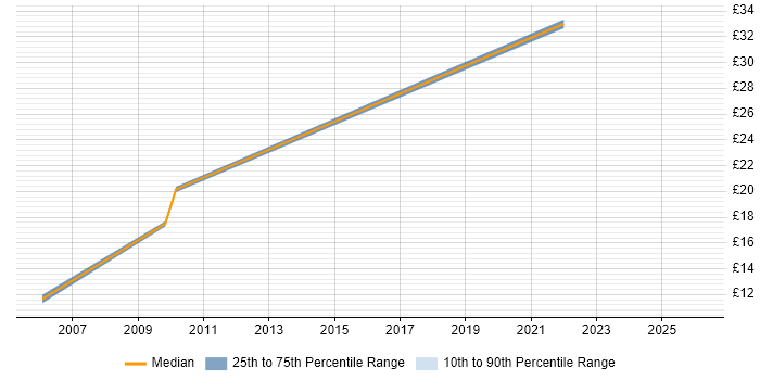 Contractor hourly rate distribution trend for jobs in Scotland citing Front Office