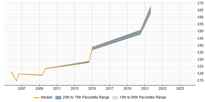 Contractor hourly rate distribution trend for jobs in Scotland citing Functional Testing