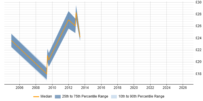 Contractor hourly rate distribution trend for jobs in Scotland citing Fund Accounting