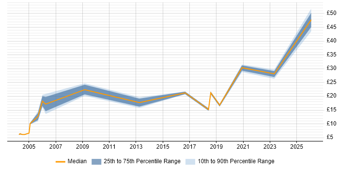 Contractor hourly rate distribution trend for jobs in Scotland citing Games